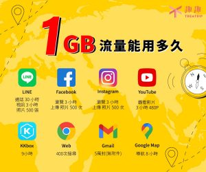 出國需要多少網路才夠?如何判斷?